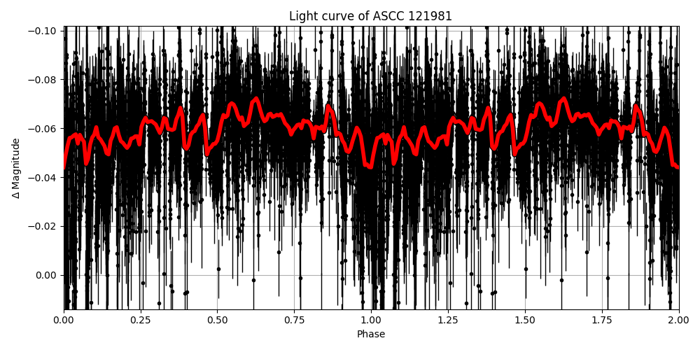 Light curve