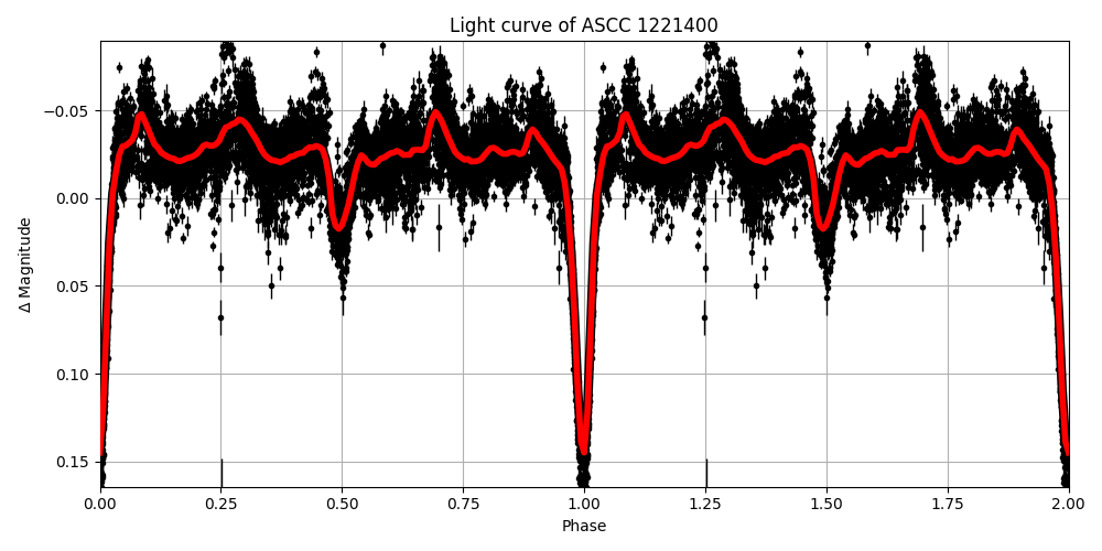 Light curve