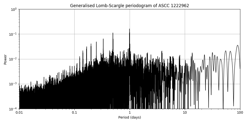 Periodogram