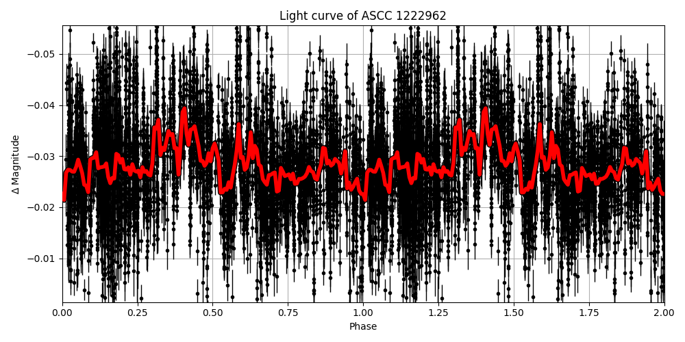 Light curve