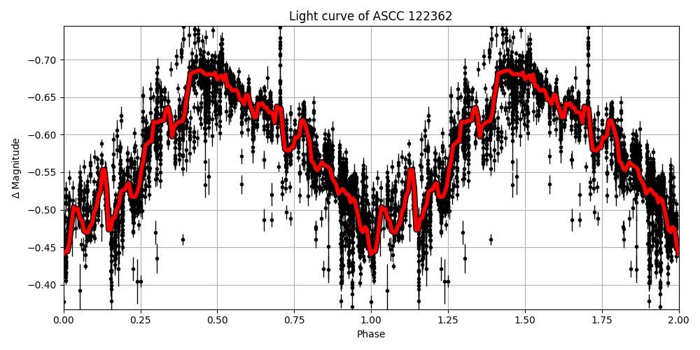 Light curve
