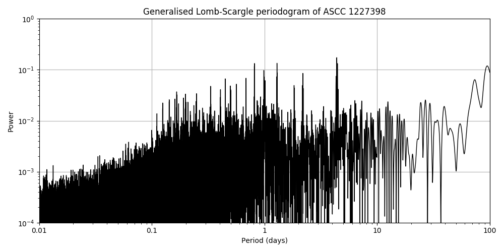 Periodogram