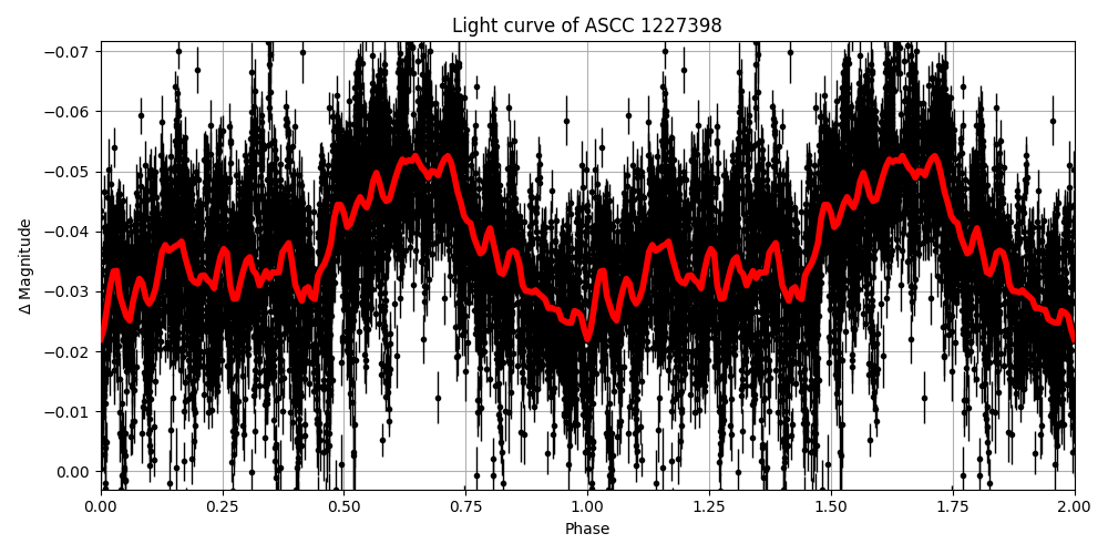 Light curve