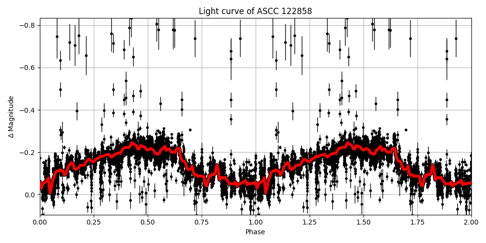 Light curve