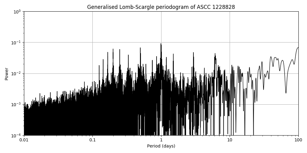 Periodogram