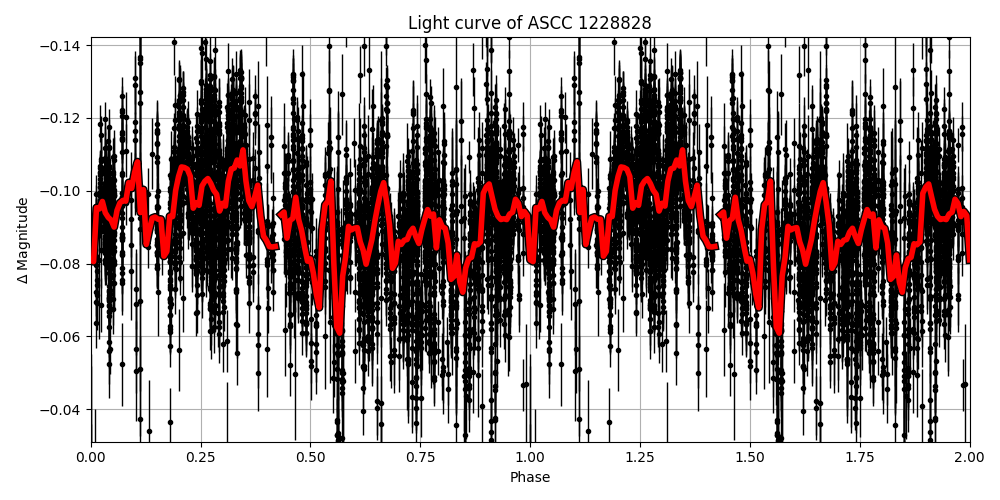 Light curve