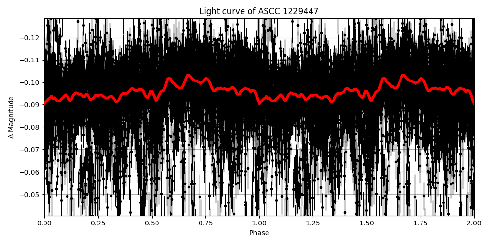 Light curve