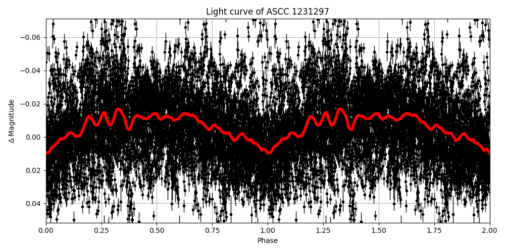 Light curve