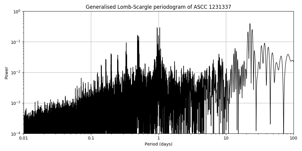 Periodogram