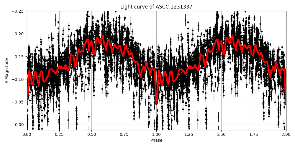 Light curve