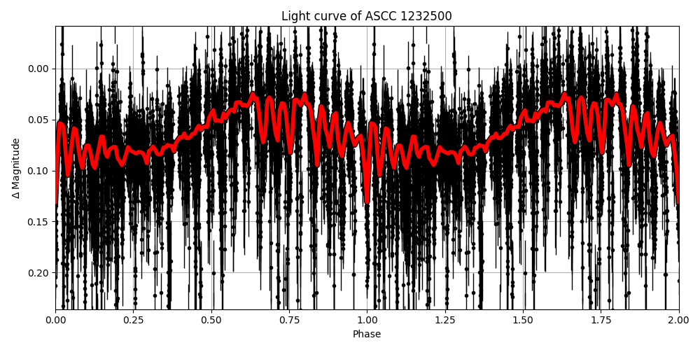 Light curve