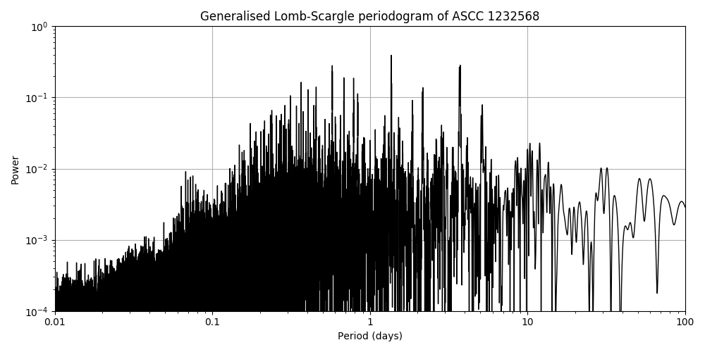 Periodogram