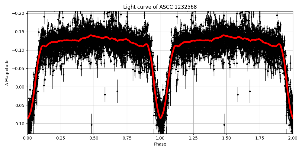 Light curve