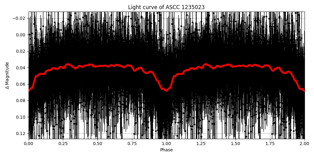 Light curve