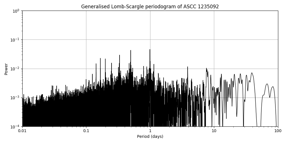 Periodogram