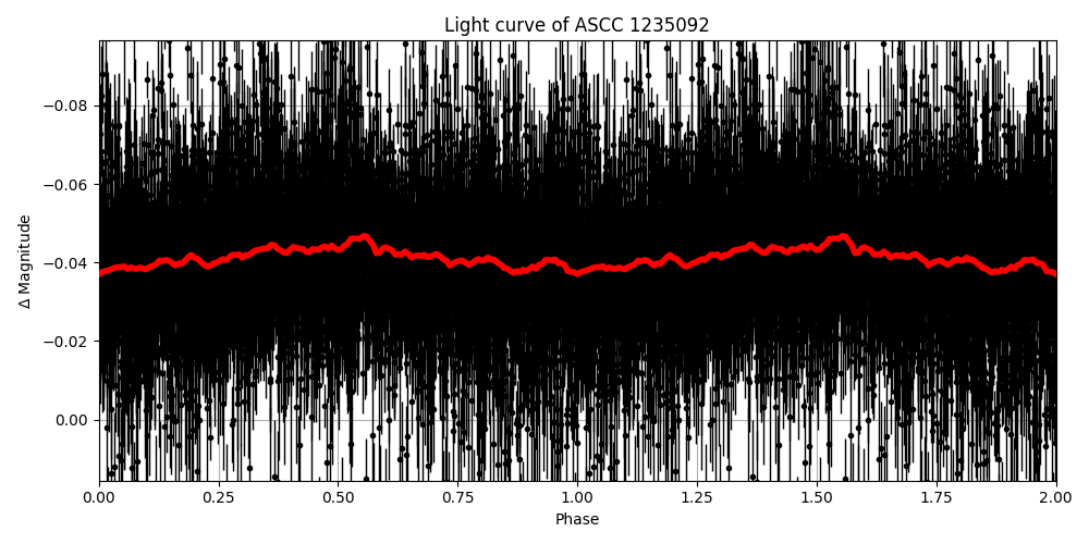 Light curve