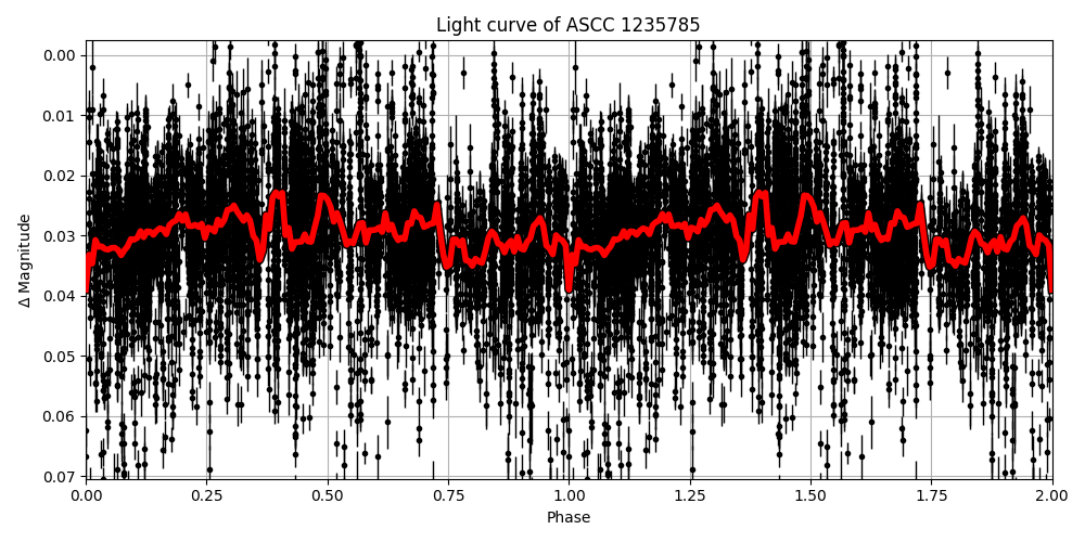 Light curve