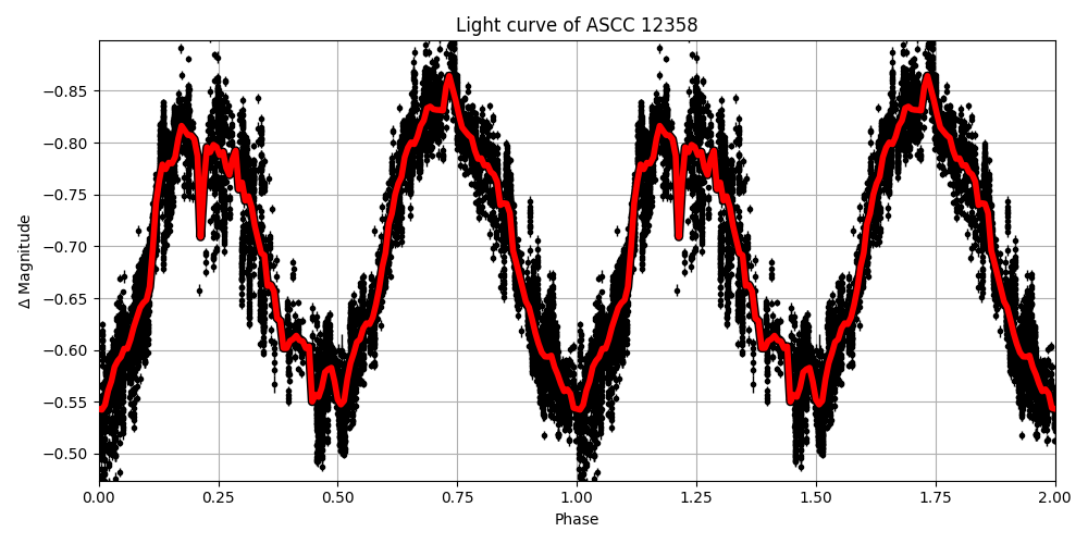 Light curve