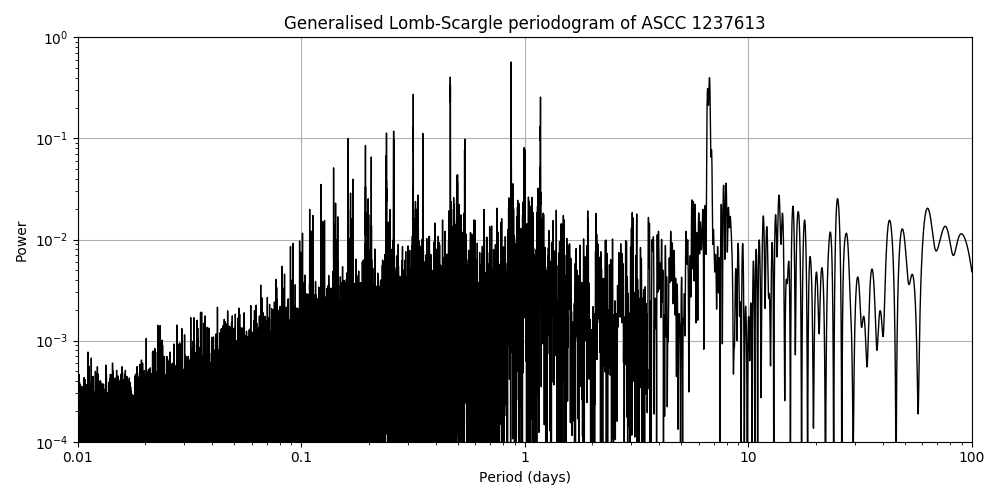 Periodogram