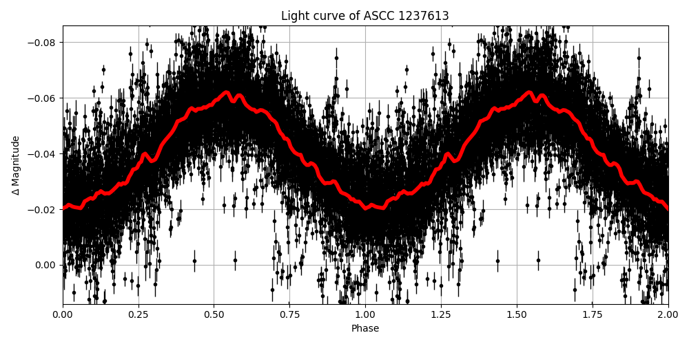 Light curve