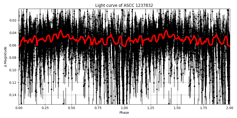 Light curve