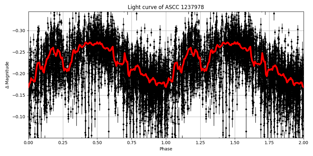 Light curve