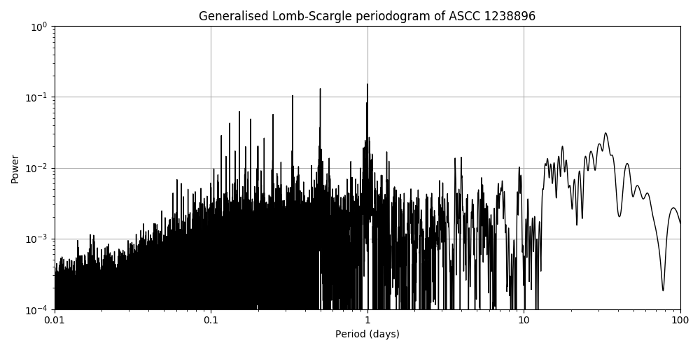 Periodogram
