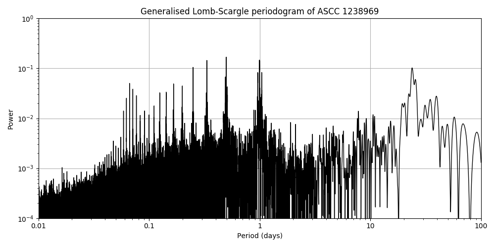 Periodogram