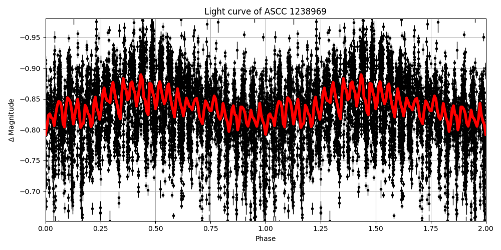 Light curve