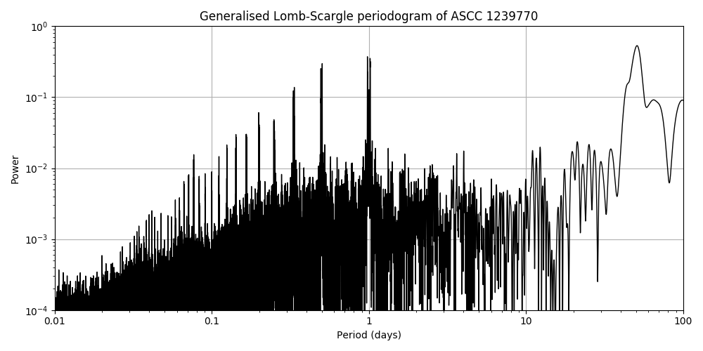 Periodogram
