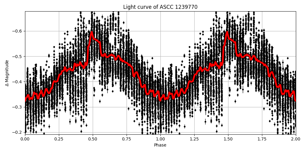 Light curve