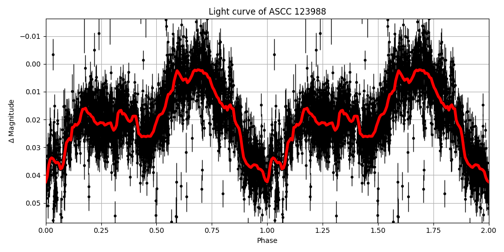 Light curve