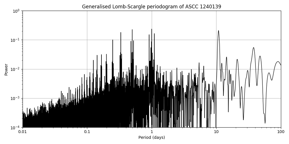 Periodogram
