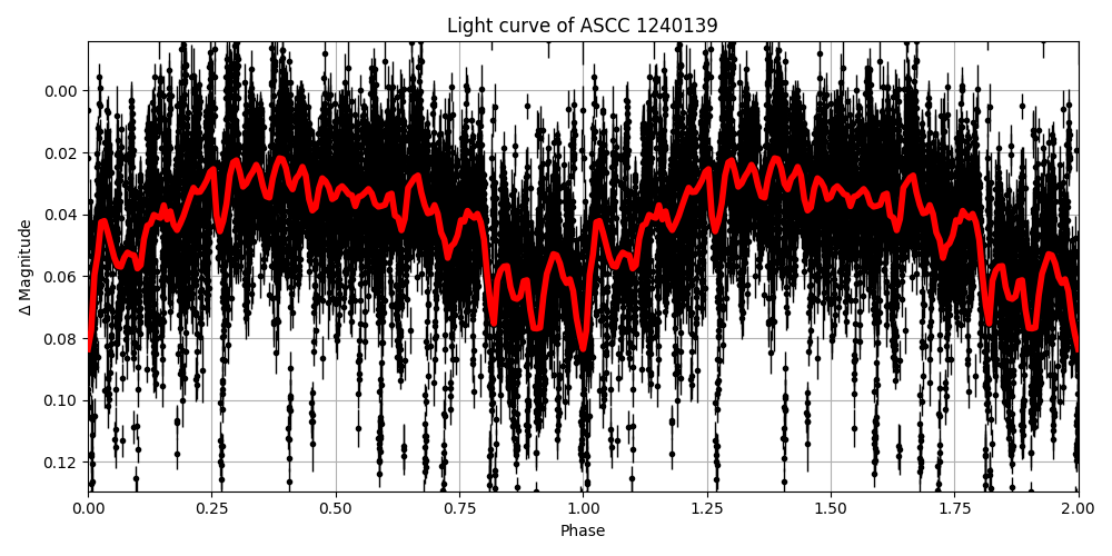 Light curve