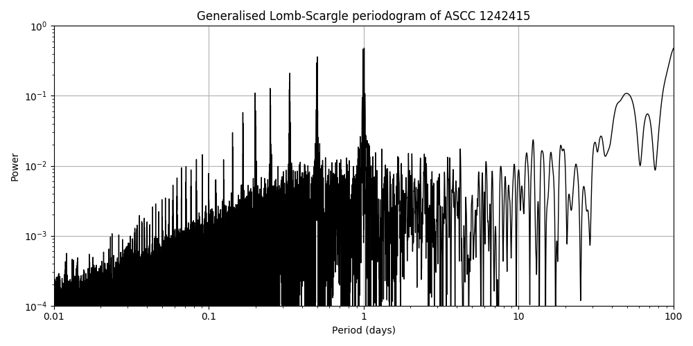 Periodogram