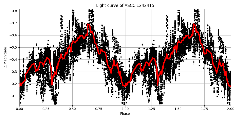 Light curve