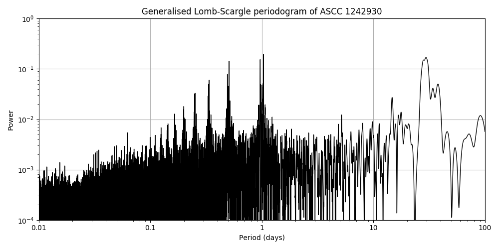 Periodogram