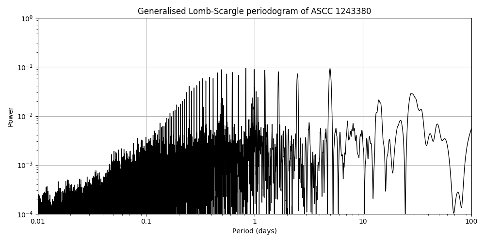 Periodogram