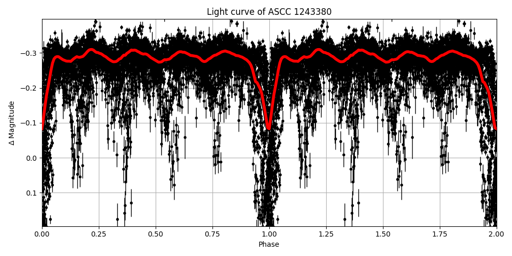 Light curve