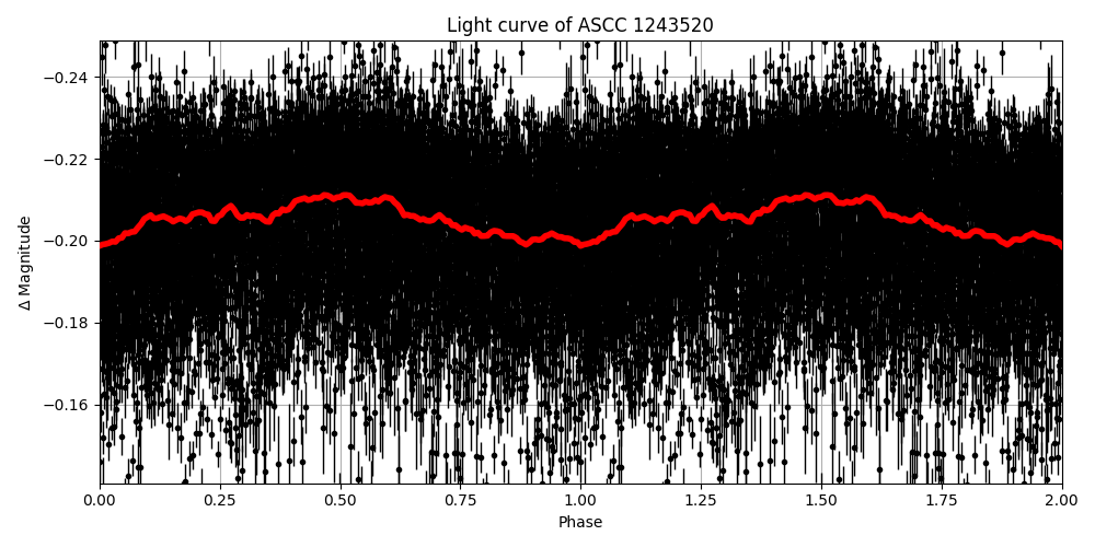 Light curve