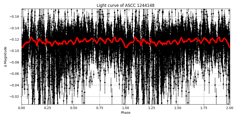 Light curve