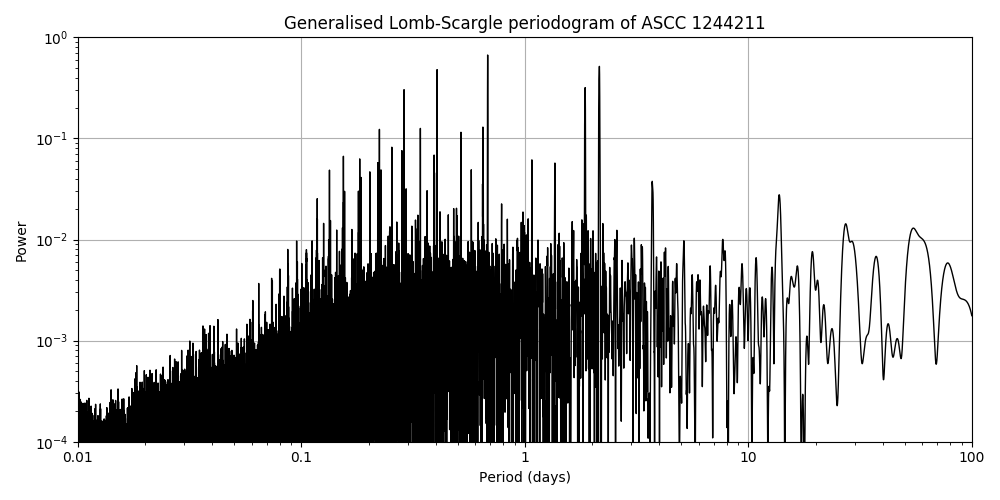 Periodogram