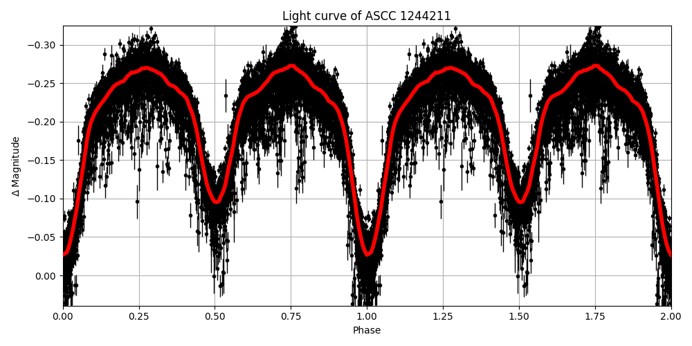 Light curve