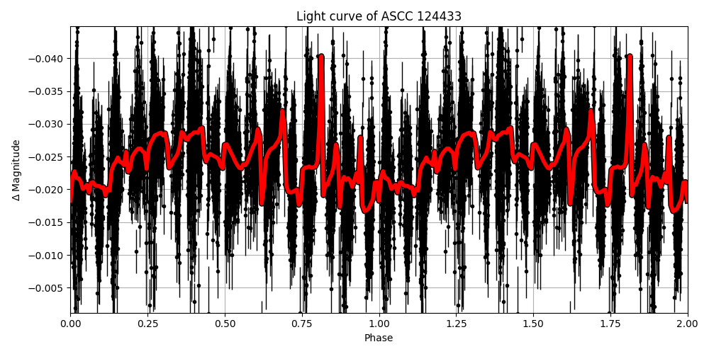 Light curve