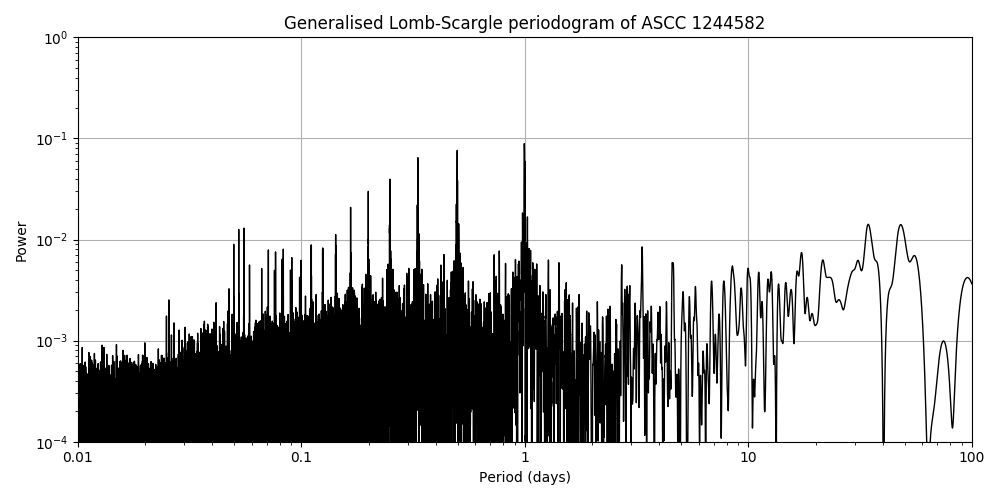 Periodogram