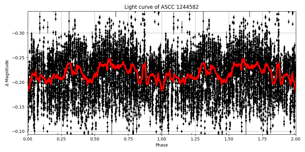 Light curve