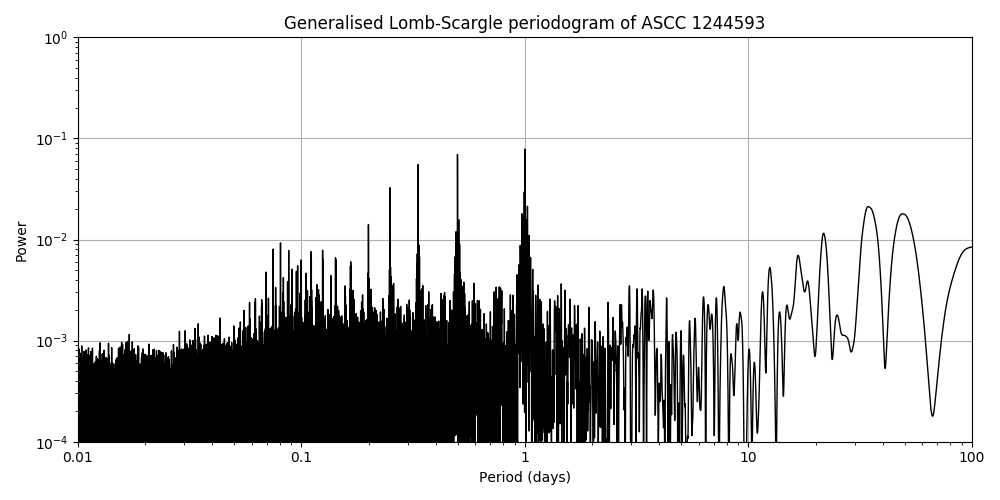 Periodogram