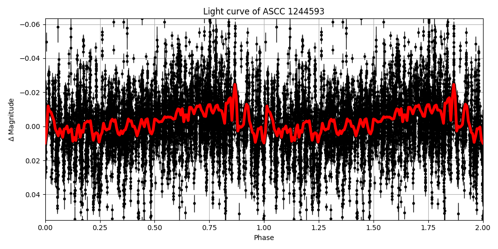 Light curve