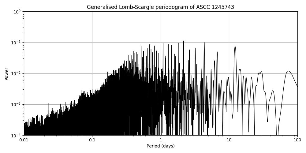 Periodogram