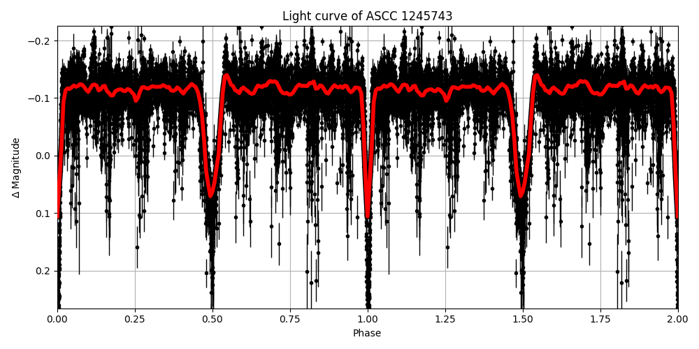 Light curve